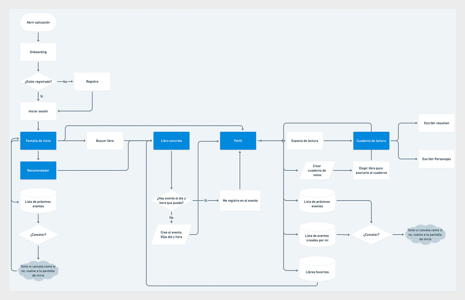 Flowchart del proyecto
